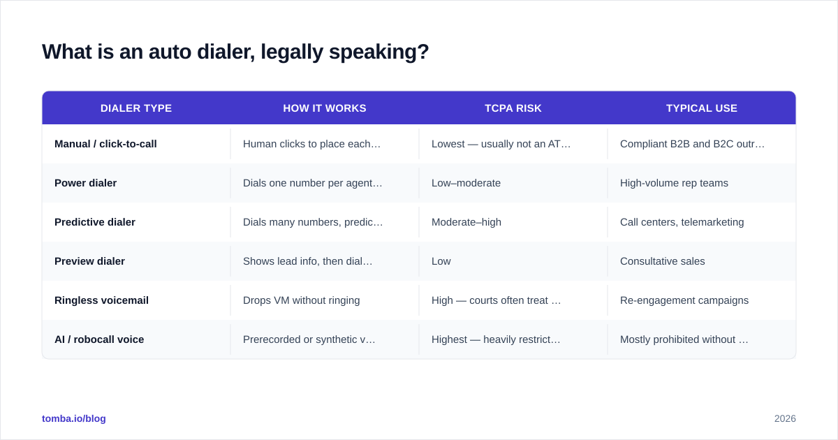 Diagram: What is an auto dialer, legally speaking