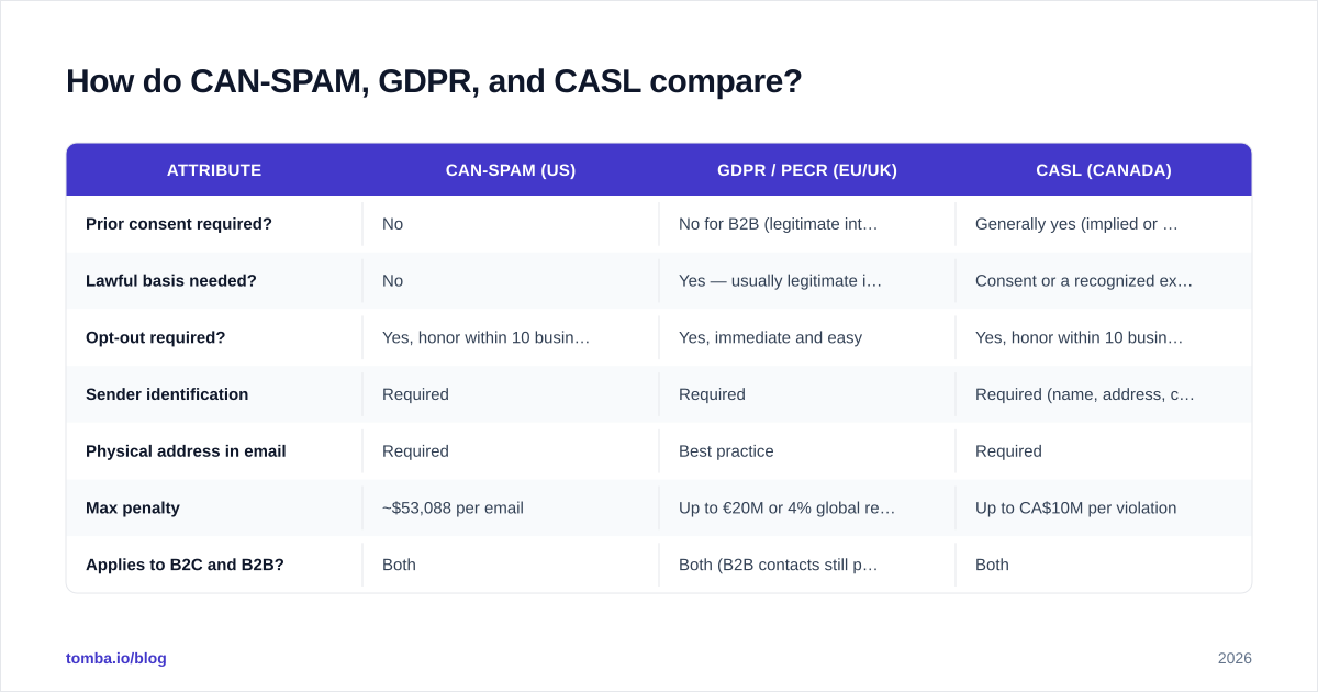 Diagram: How do CAN-SPAM, GDPR, and CASL compare