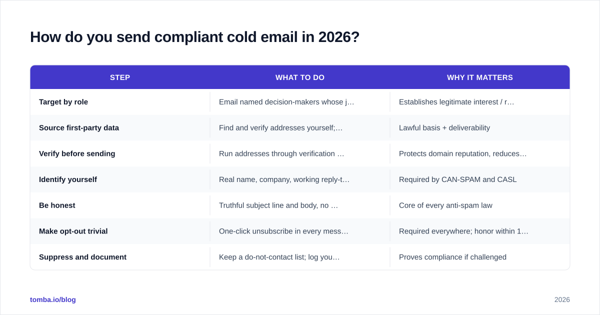 Diagram: How do you send compliant cold email in 2026