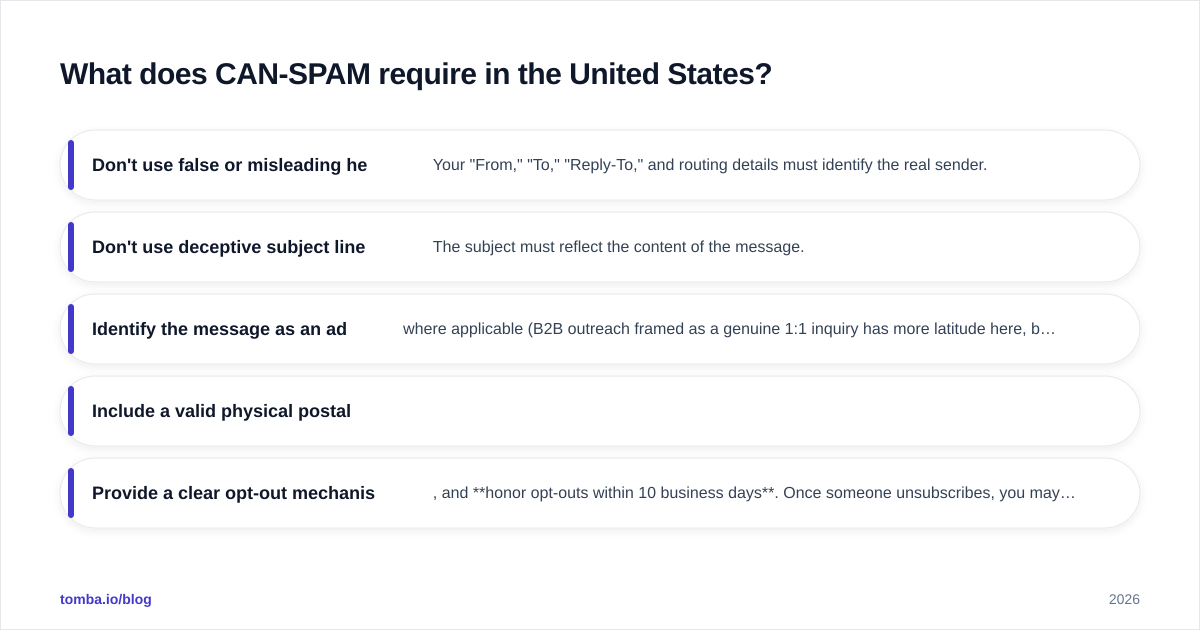 Diagram: What does CAN-SPAM require in the United States