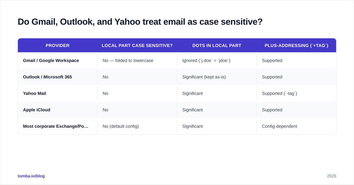 Diagram: Do Gmail, Outlook, and Yahoo treat email as case sensitive