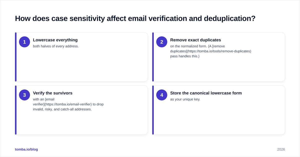 Diagram: How does case sensitivity affect email verification and deduplication