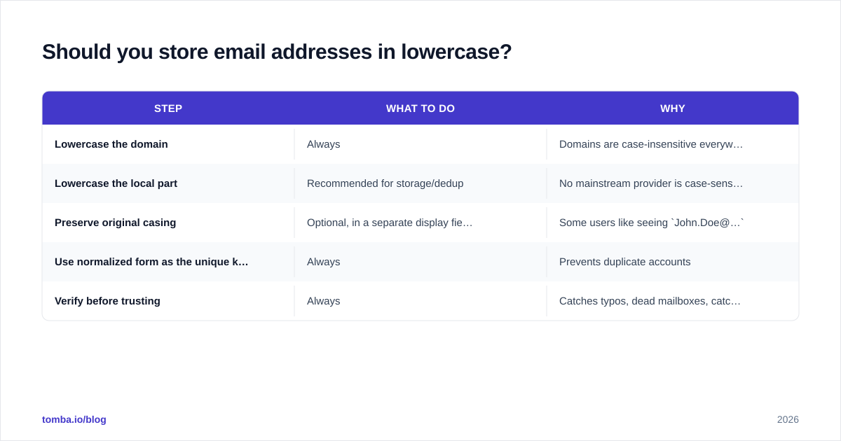 Diagram: Should you store email addresses in lowercase