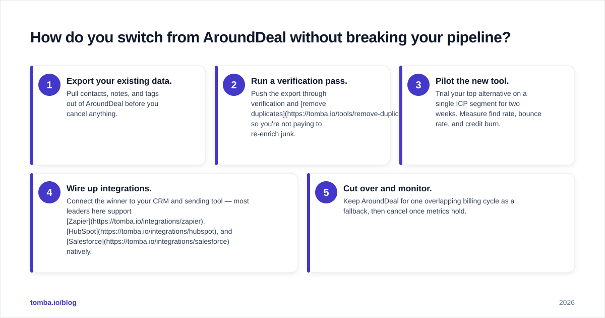 Diagram: How do you switch from AroundDeal without breaking your pipeline