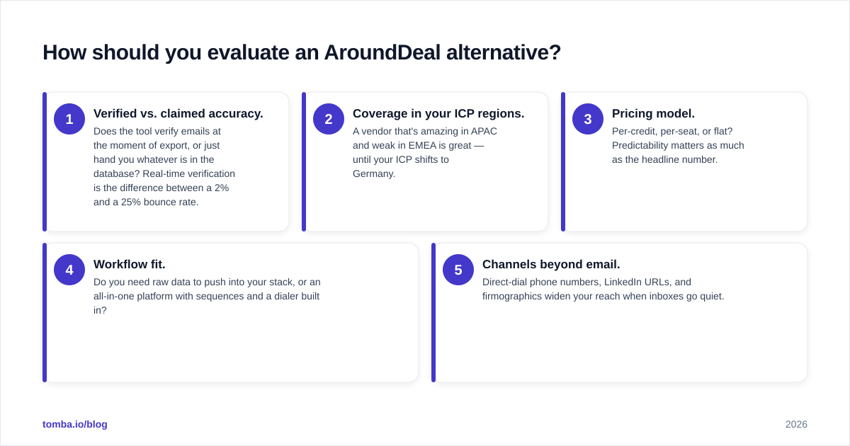 Diagram: How should you evaluate an AroundDeal alternative