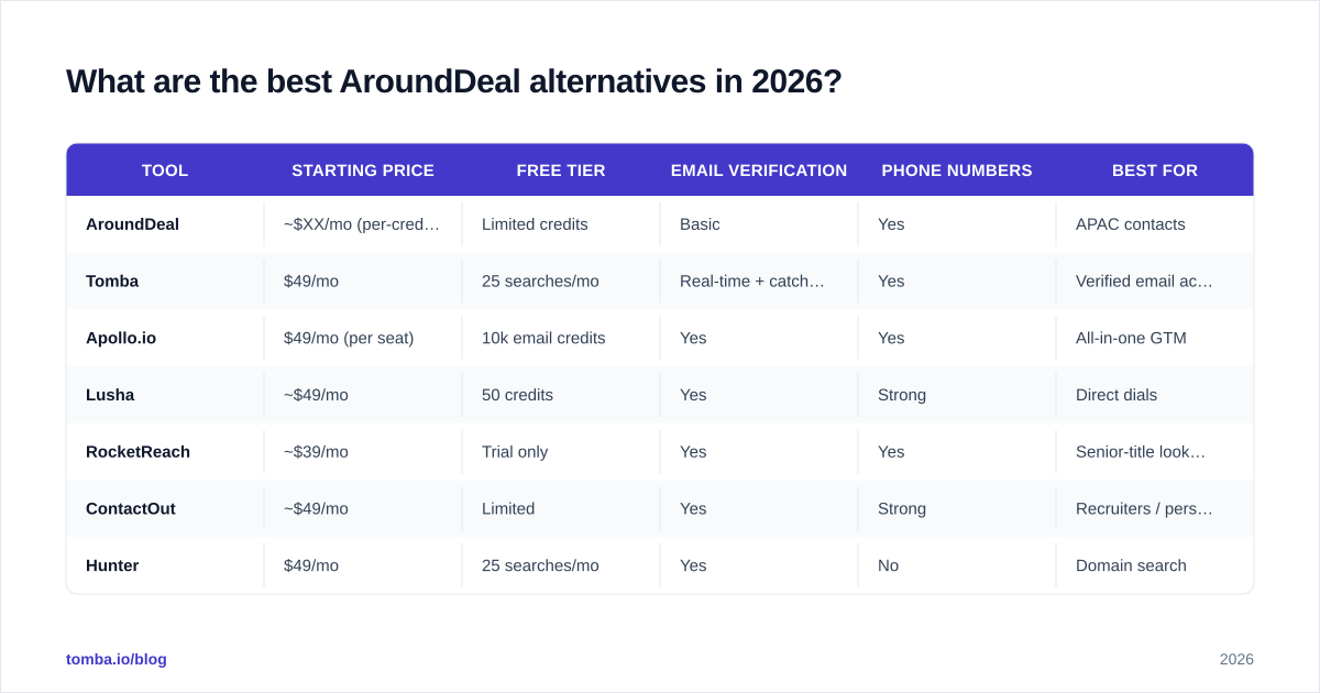 Diagram: What are the best AroundDeal alternatives in 2026