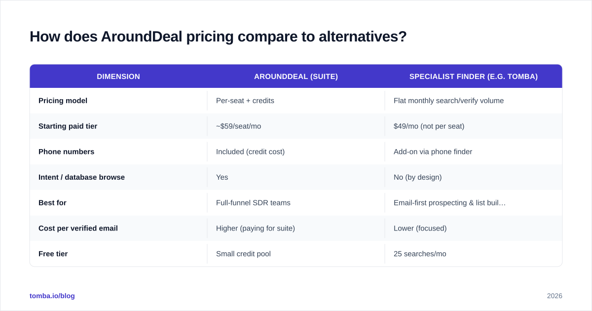 Diagram: How does AroundDeal pricing compare to alternatives