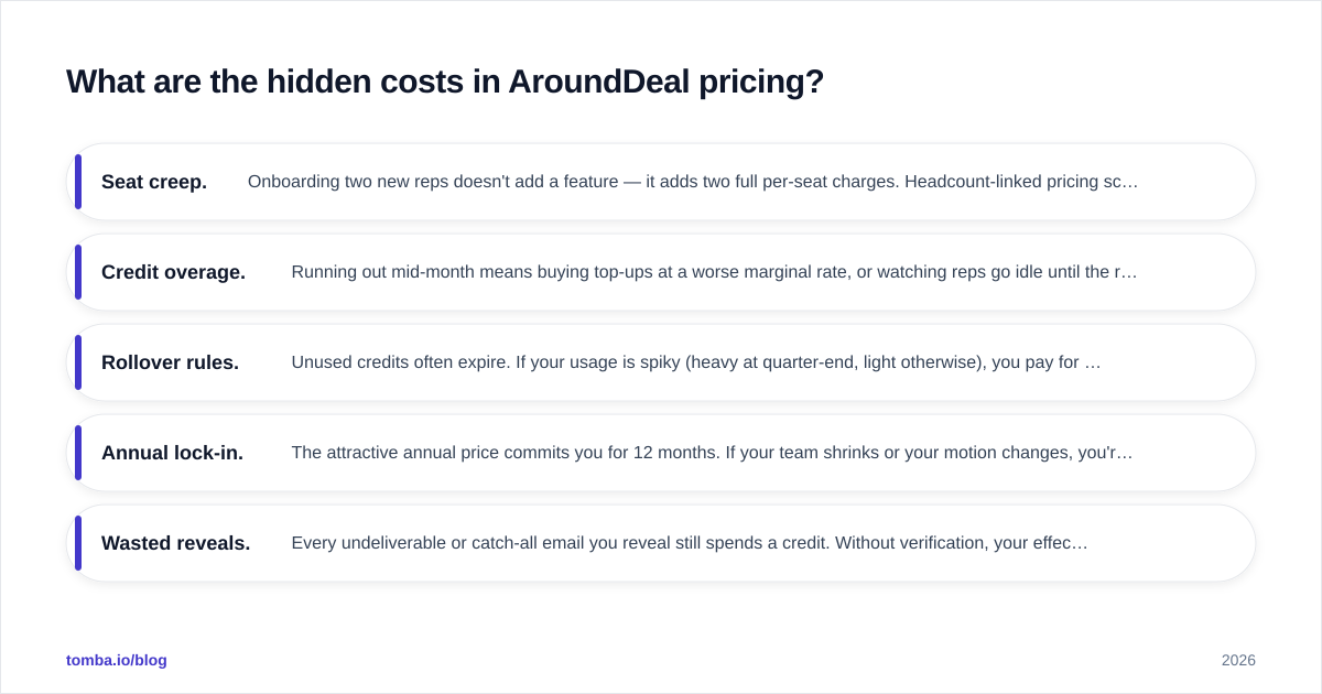 Diagram: What are the hidden costs in AroundDeal pricing