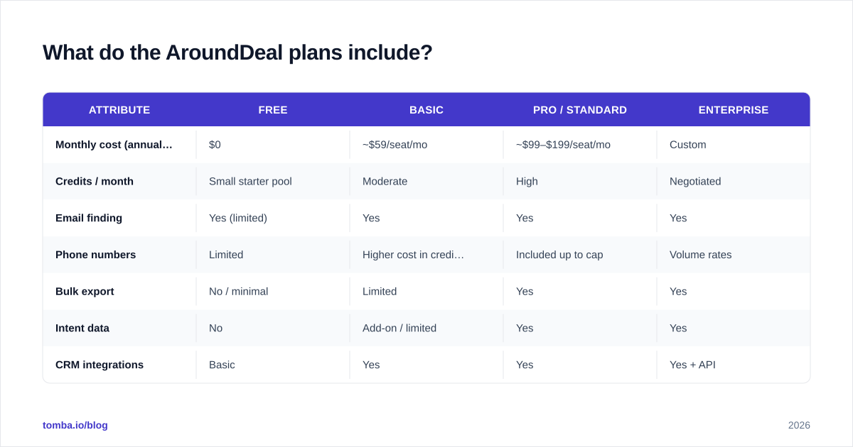 Diagram: What do the AroundDeal plans include