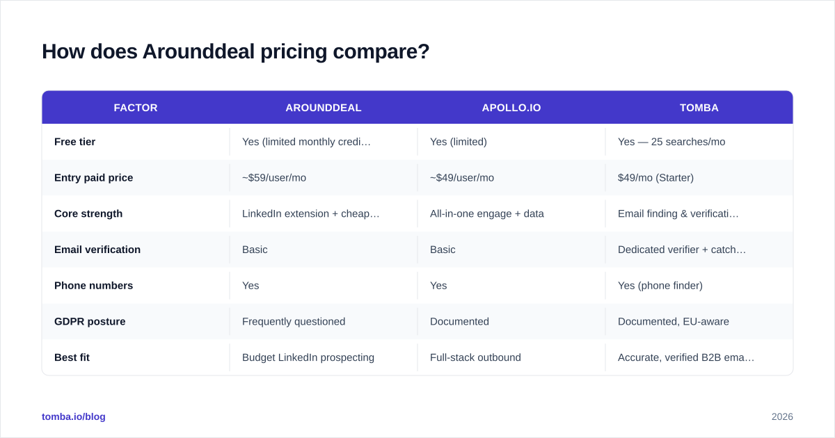 Diagram: How does Arounddeal pricing compare