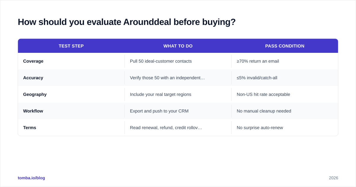 Diagram: How should you evaluate Arounddeal before buying