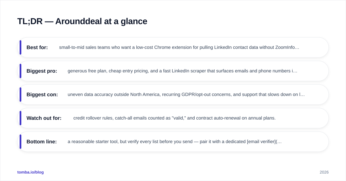 Diagram: TL;DR — Arounddeal at a glance