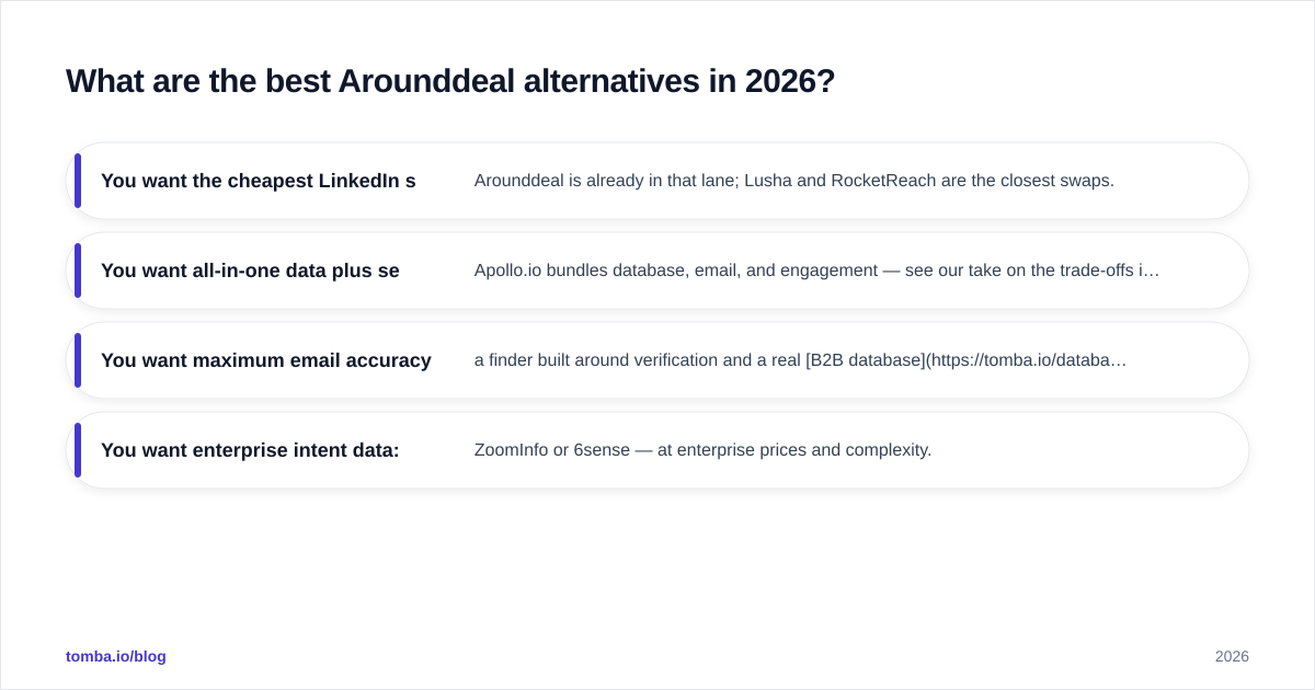 Diagram: What are the best Arounddeal alternatives in 2026