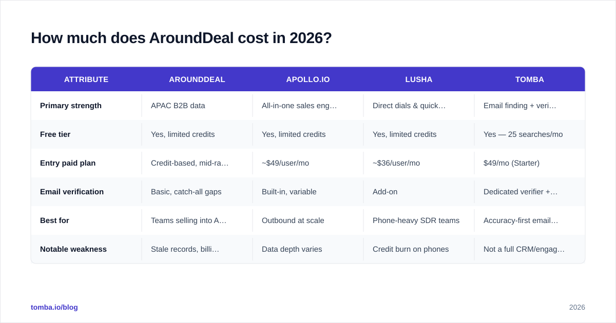 Diagram: How much does AroundDeal cost in 2026