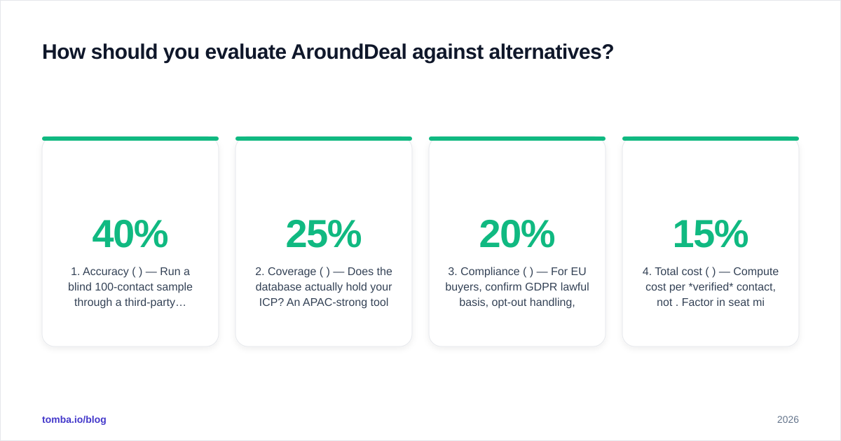 Diagram: How should you evaluate AroundDeal against alternatives