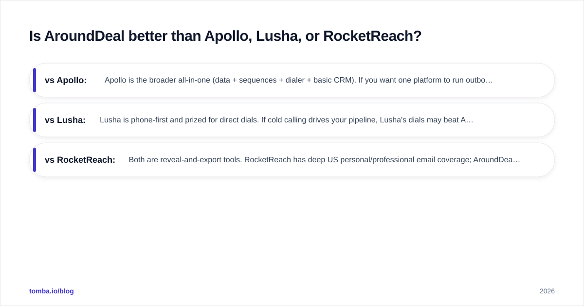 Diagram: Is AroundDeal better than Apollo, Lusha, or RocketReach