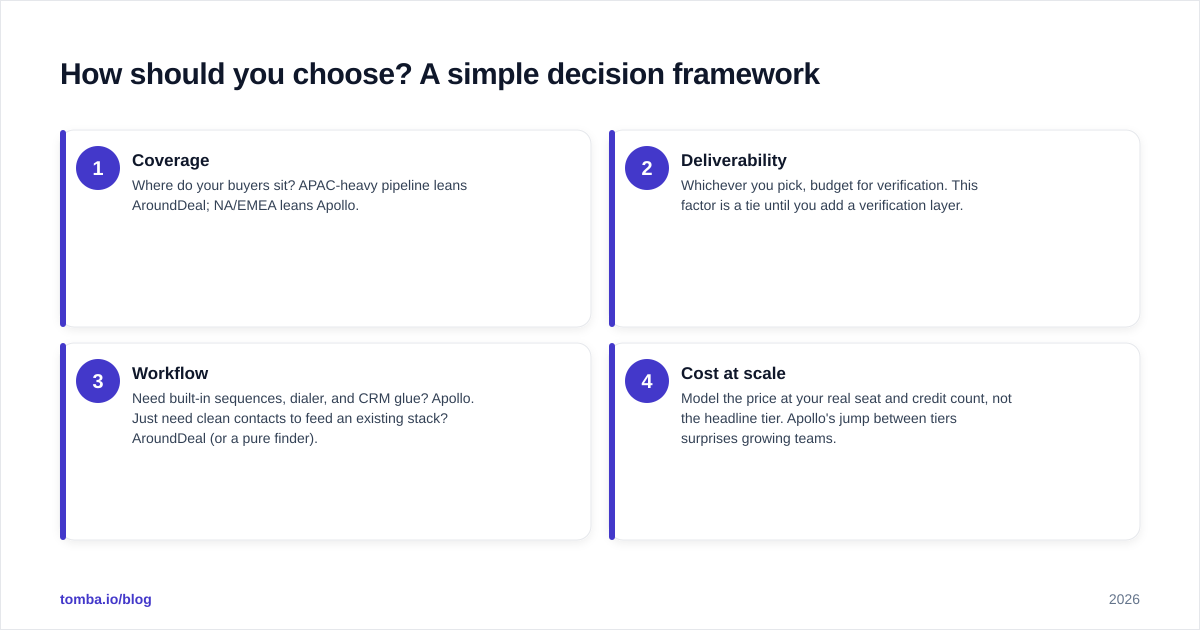 Diagram: How should you choose? A simple decision framework