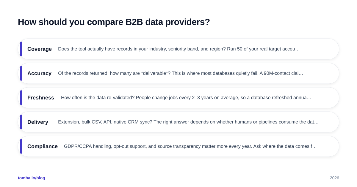 Diagram: How should you compare B2B data providers