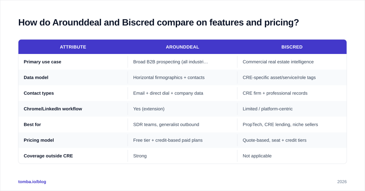 Diagram: How do Arounddeal and Biscred compare on features and pricing