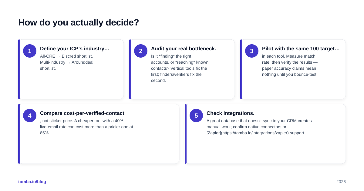 Diagram: How do you actually decide