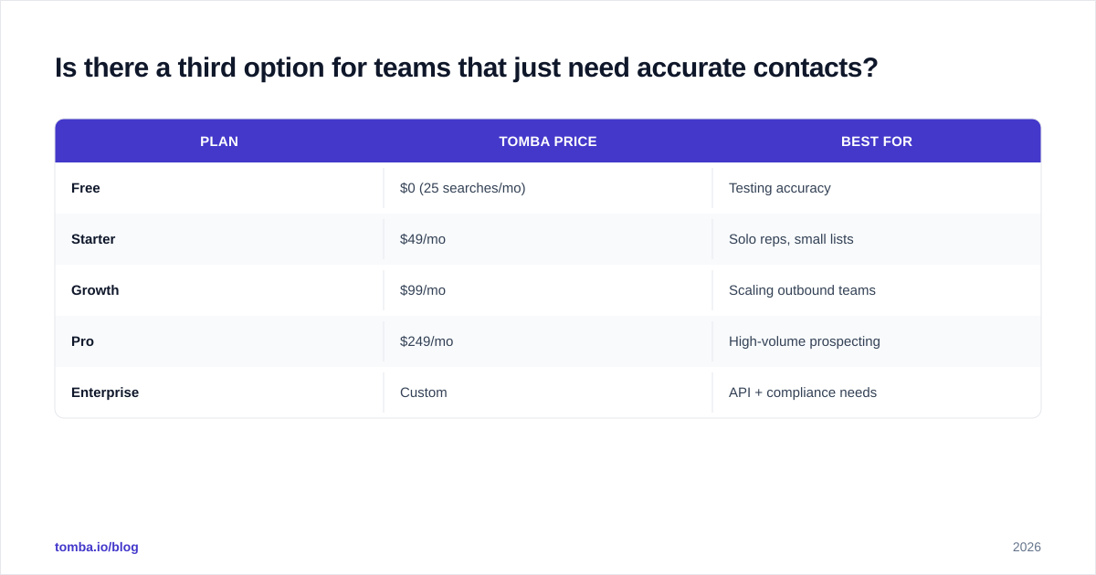 Diagram: Is there a third option for teams that just need accurate contacts