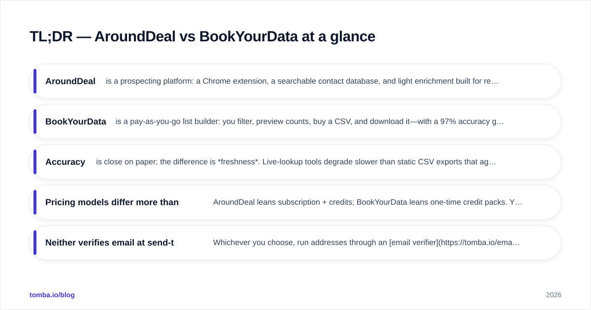 Diagram: TL;DR — AroundDeal vs BookYourData at a glance