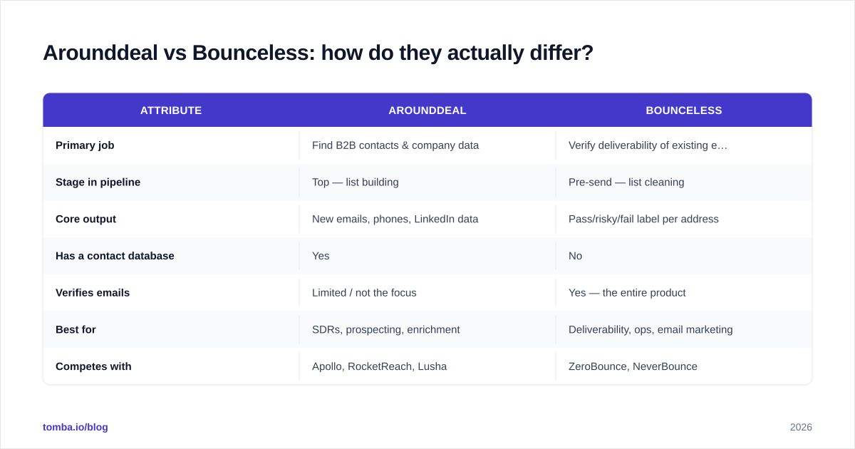 Diagram: Arounddeal vs Bounceless: how do they actually differ