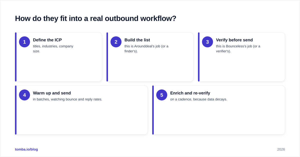 Diagram: How do they fit into a real outbound workflow
