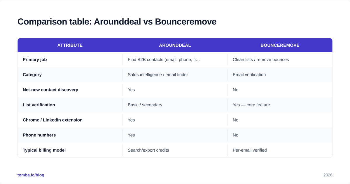 Diagram: Comparison table: Arounddeal vs Bounceremove