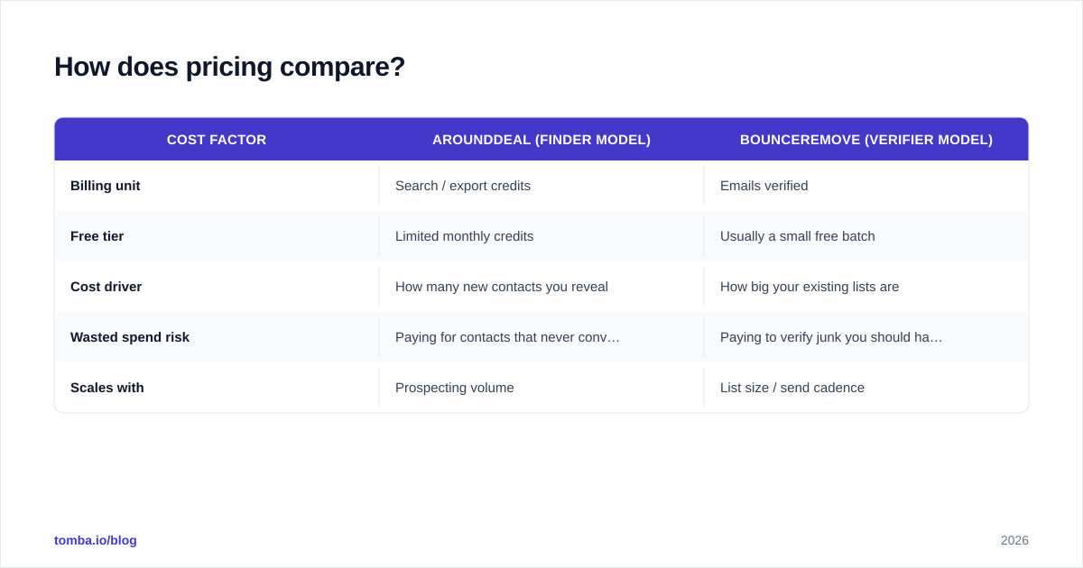 Diagram: How does pricing compare