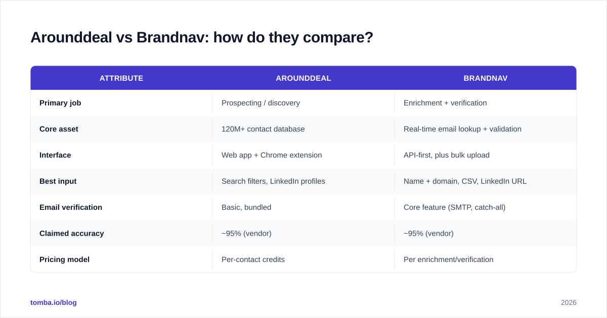 Diagram: Arounddeal vs Brandnav: how do they compare