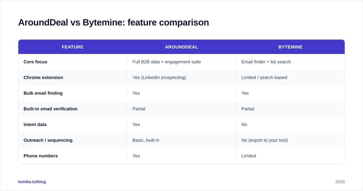 Diagram: AroundDeal vs Bytemine: feature comparison