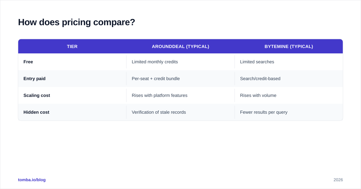 Diagram: How does pricing compare