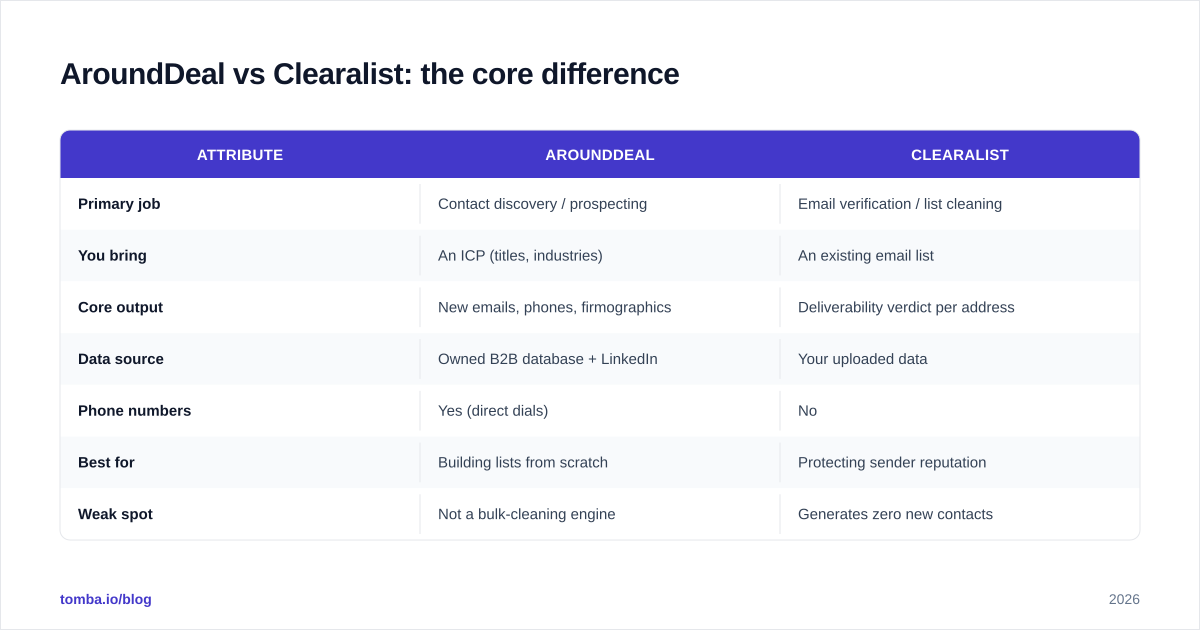 Diagram: AroundDeal vs Clearalist: the core difference