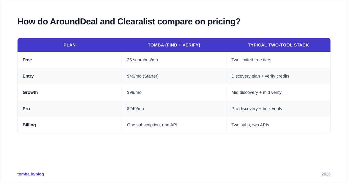Diagram: How do AroundDeal and Clearalist compare on pricing