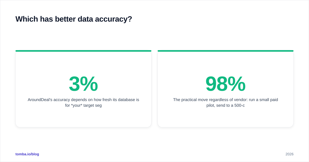 Diagram: Which has better data accuracy