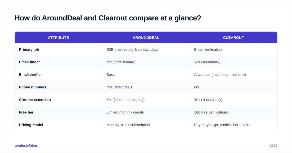 Diagram: How do AroundDeal and Clearout compare at a glance
