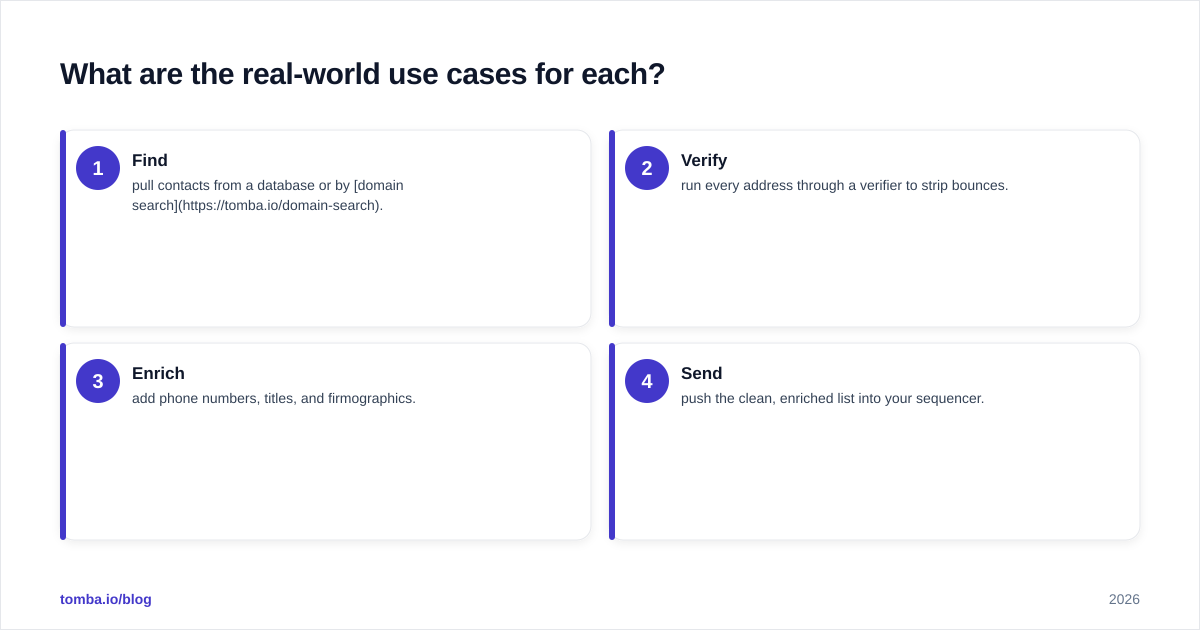 Diagram: What are the real-world use cases for each