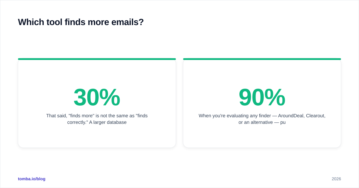 Diagram: Which tool finds more emails
