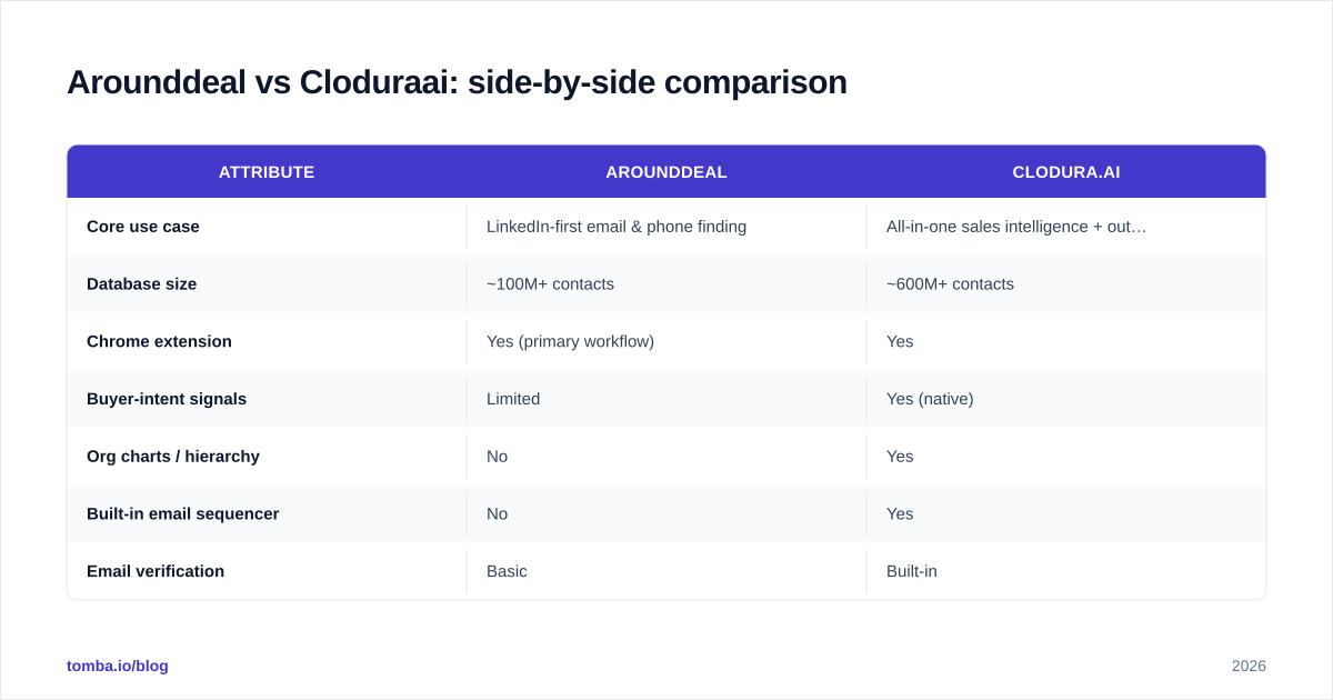 Diagram: Arounddeal vs Cloduraai: side-by-side comparison