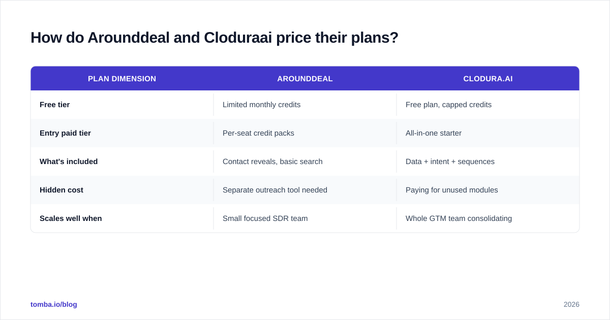 Diagram: How do Arounddeal and Cloduraai price their plans