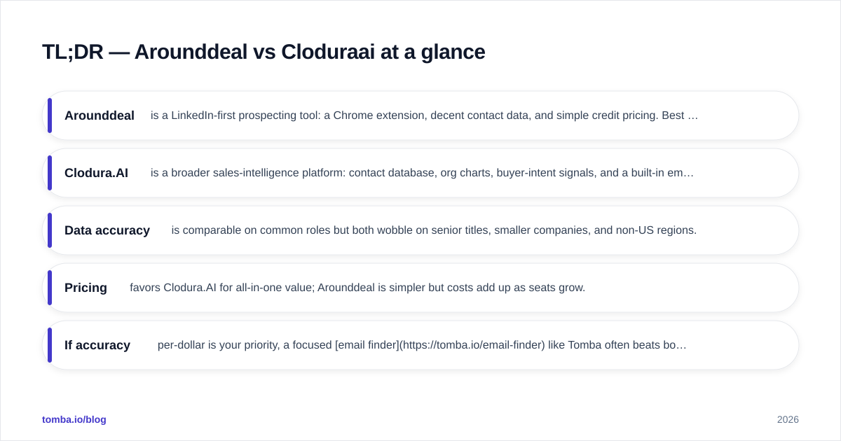 Diagram: TL;DR — Arounddeal vs Cloduraai at a glance