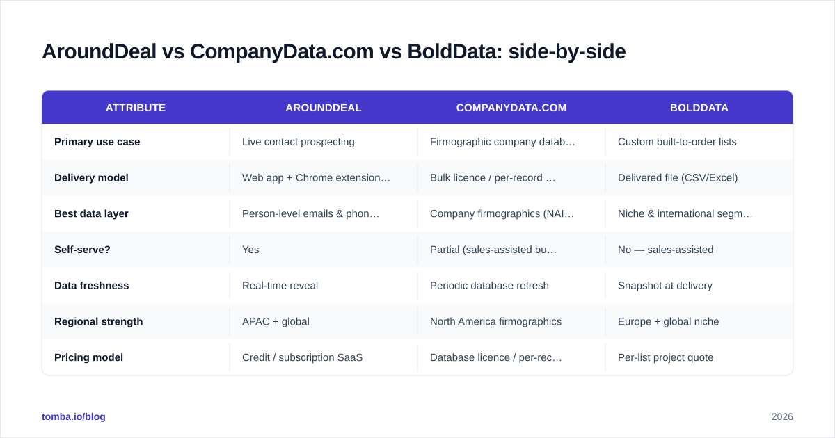 Diagram: AroundDeal vs CompanyData.com vs BoldData: side-by-side
