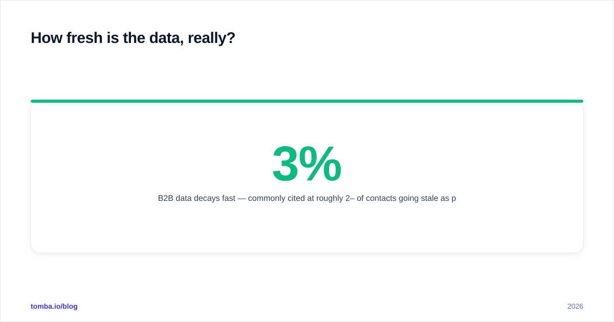 Diagram: How fresh is the data, really
