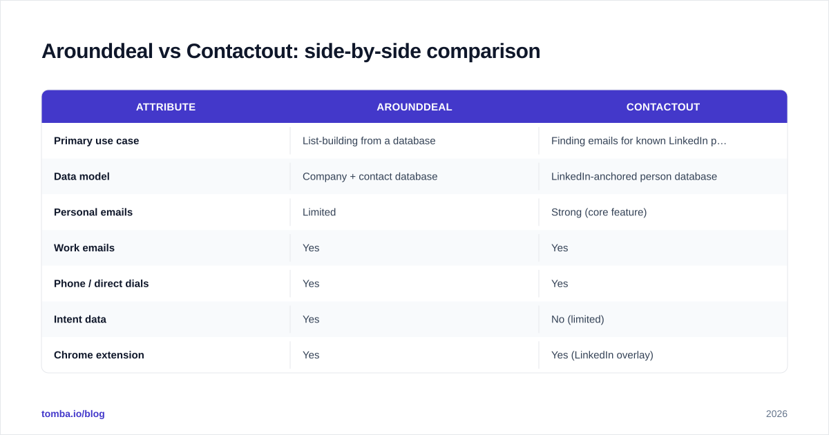 Diagram: Arounddeal vs Contactout: side-by-side comparison
