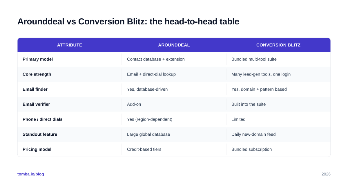 Diagram: Arounddeal vs Conversion Blitz: the head-to-head table