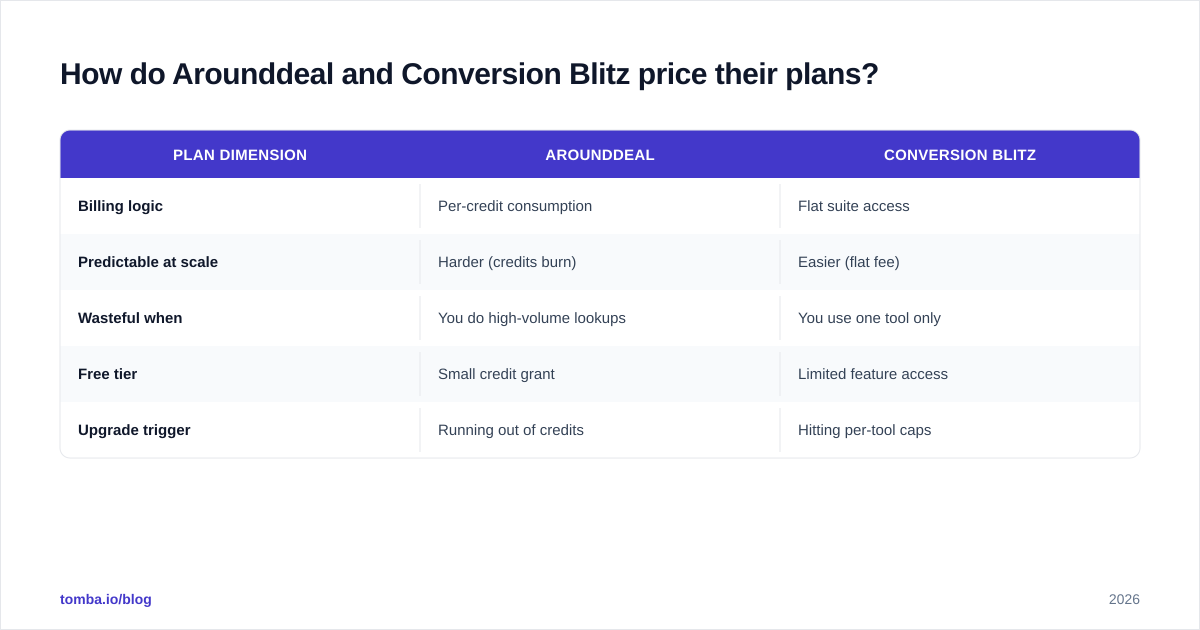 Diagram: How do Arounddeal and Conversion Blitz price their plans