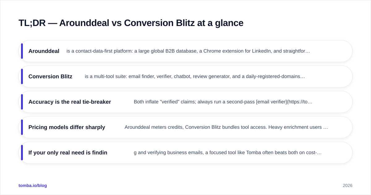 Diagram: TL;DR — Arounddeal vs Conversion Blitz at a glance