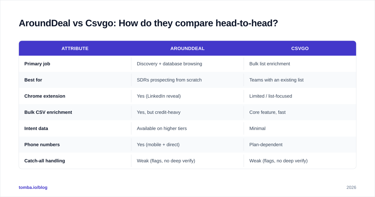 Diagram: AroundDeal vs Csvgo: How do they compare head-to-head