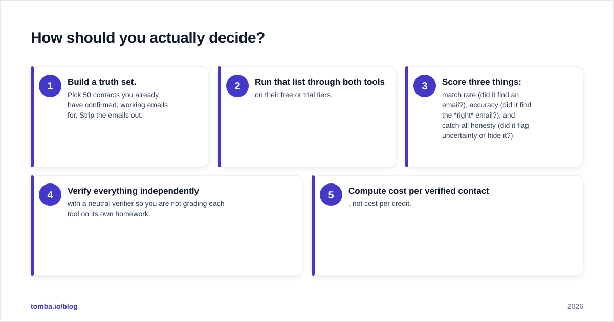 Diagram: How should you actually decide